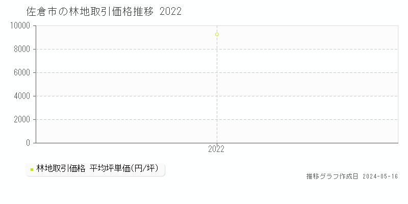 佐倉市の林地価格推移グラフ 