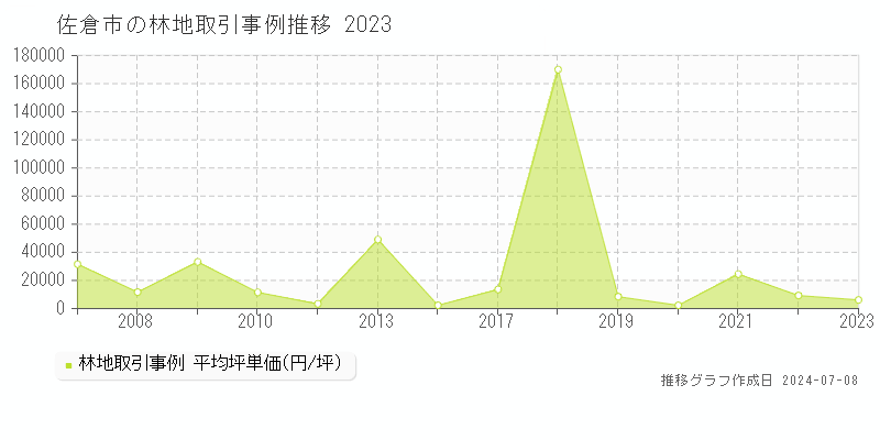 佐倉市全域の林地価格推移グラフ 
