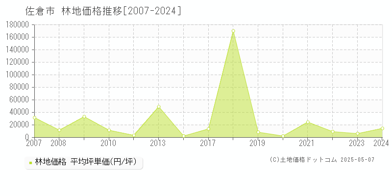 佐倉市(千葉県)の林地価格推移グラフ(坪単価)[2007-2024年]
