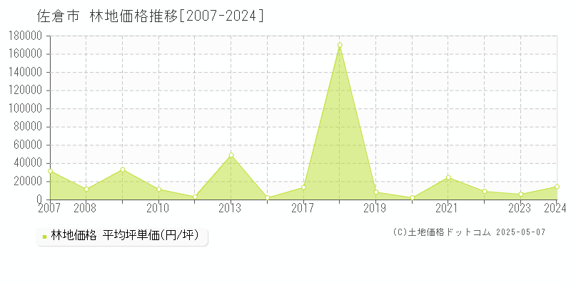 佐倉市の林地取引価格推移グラフ 