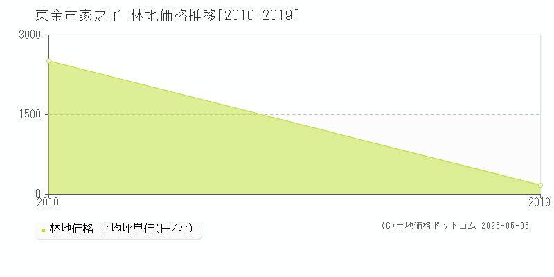 家之子(東金市)の林地価格推移グラフ(坪単価)[2010-2019年]
