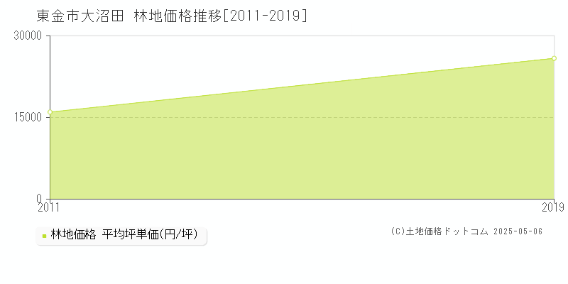 大沼田(東金市)の林地価格推移グラフ(坪単価)[2011-2019年]