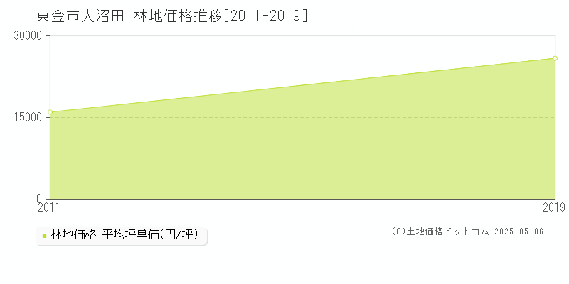 東金市大沼田の林地価格推移グラフ 