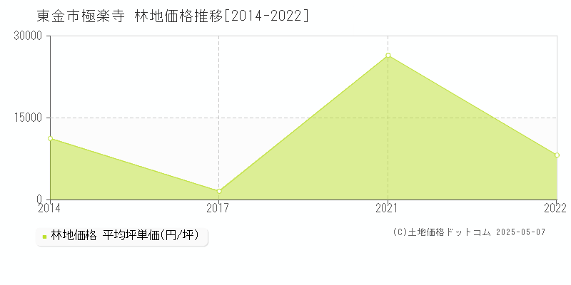 極楽寺(東金市)の林地価格推移グラフ(坪単価)[2014-2022年]