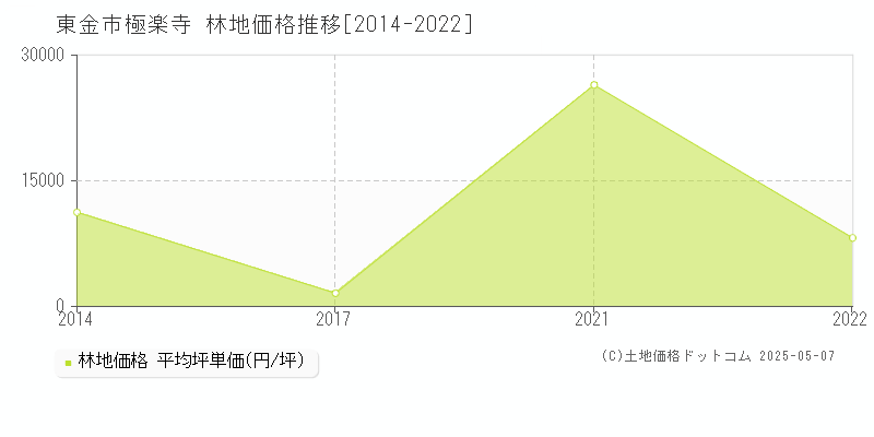 東金市極楽寺の林地取引事例推移グラフ 