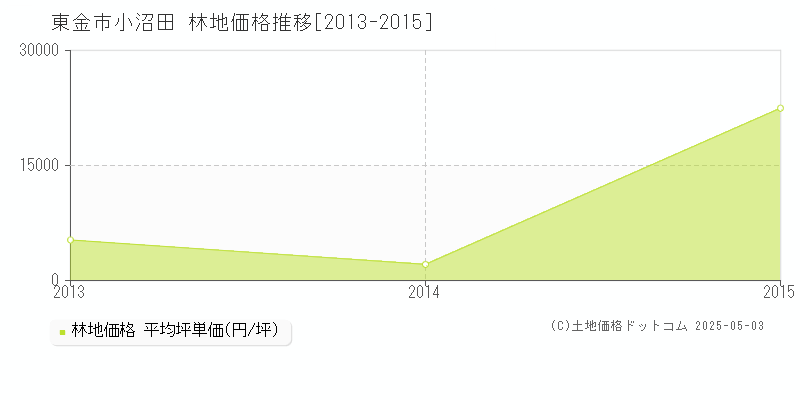 小沼田(東金市)の林地価格推移グラフ(坪単価)[2013-2015年]