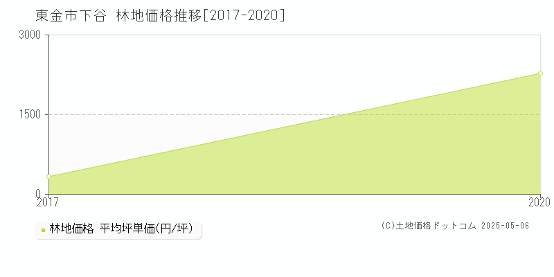 東金市下谷の林地価格推移グラフ 