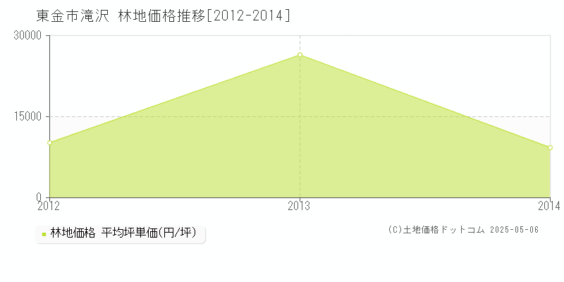 滝沢(東金市)の林地価格推移グラフ(坪単価)[2012-2014年]