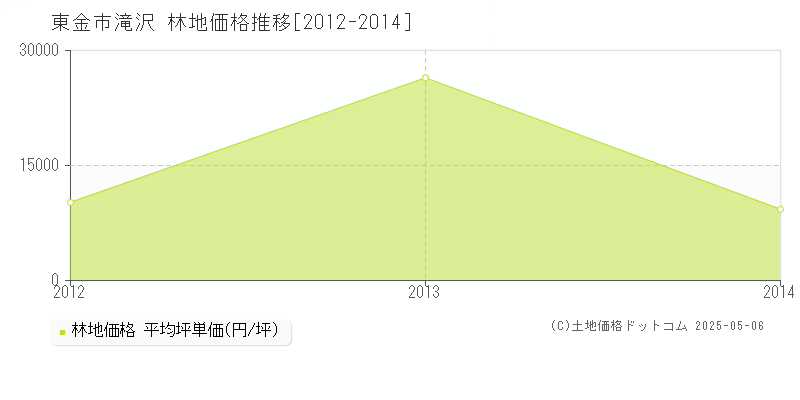 東金市滝沢の林地価格推移グラフ 