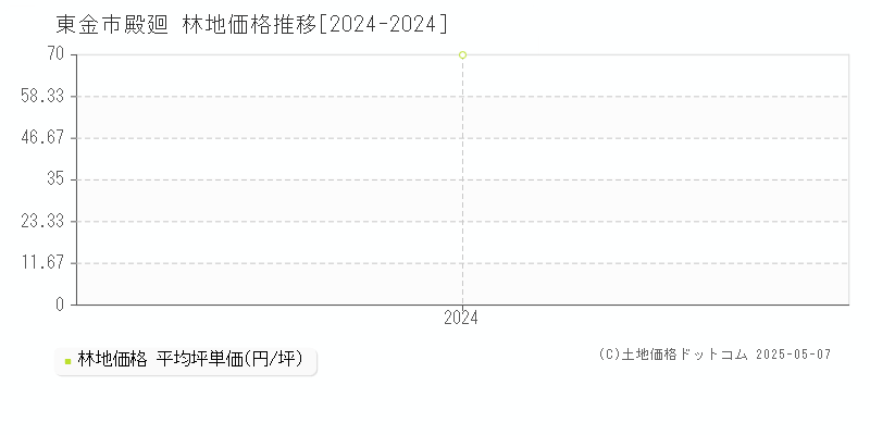 殿廻(東金市)の林地価格推移グラフ(坪単価)[2024-2024年]