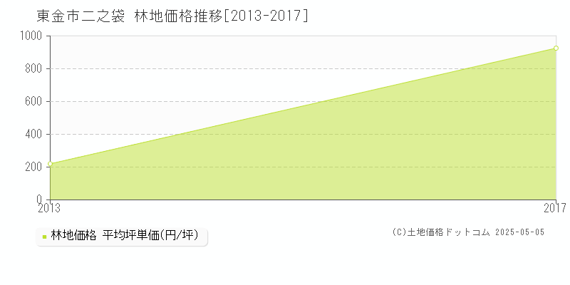二之袋(東金市)の林地価格推移グラフ(坪単価)[2013-2017年]