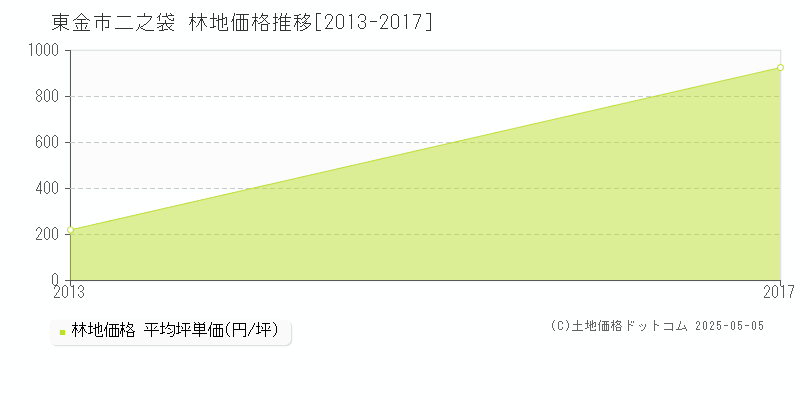 東金市二之袋の林地価格推移グラフ 