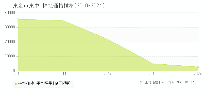 東中(東金市)の林地価格推移グラフ(坪単価)[2010-2024年]