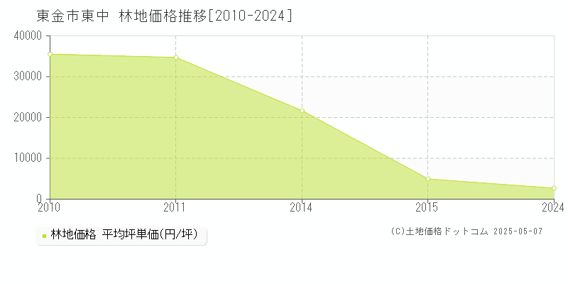 東金市東中の林地価格推移グラフ 