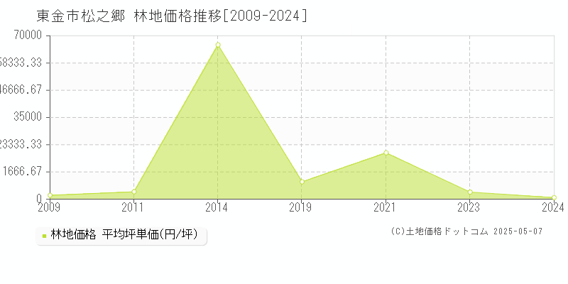 松之郷(東金市)の林地価格推移グラフ(坪単価)[2009-2024年]