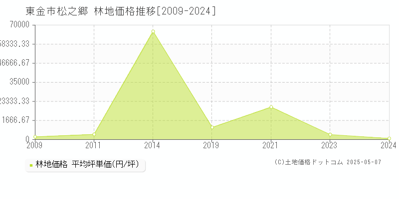 東金市松之郷の林地価格推移グラフ 