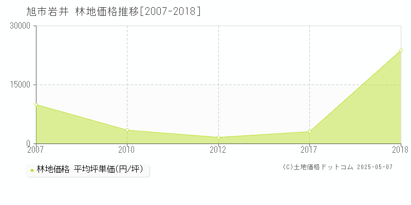 岩井(旭市)の林地価格推移グラフ(坪単価)[2007-2018年]