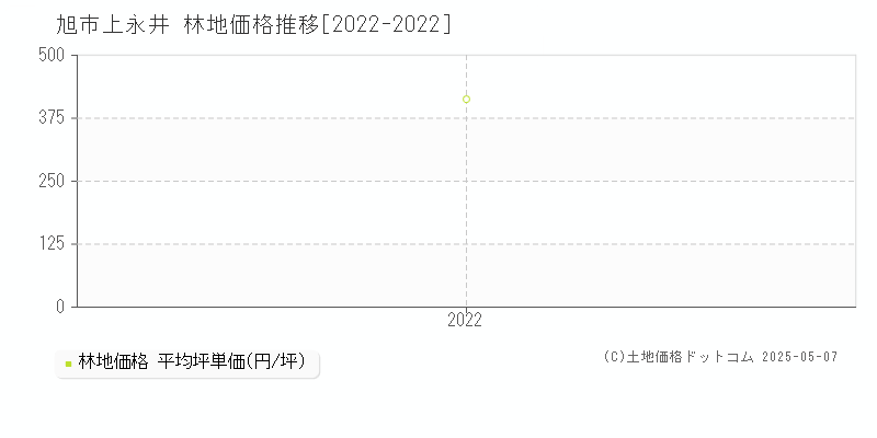 旭市上永井の林地価格推移グラフ 