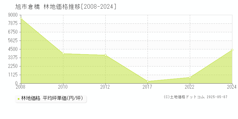 倉橋(旭市)の林地価格推移グラフ(坪単価)[2008-2024年]