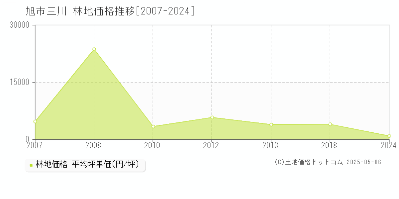 三川(旭市)の林地価格推移グラフ(坪単価)[2007-2024年]