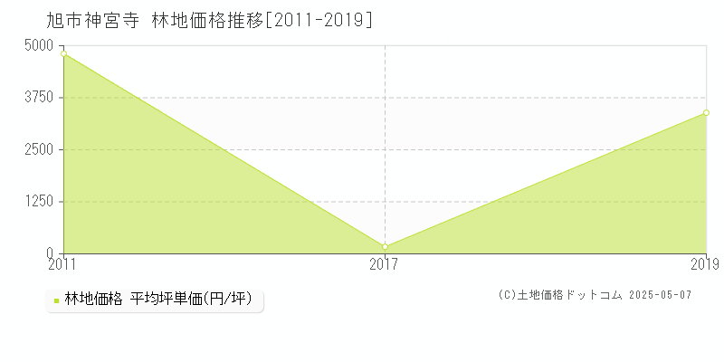神宮寺(旭市)の林地価格推移グラフ(坪単価)[2011-2019年]