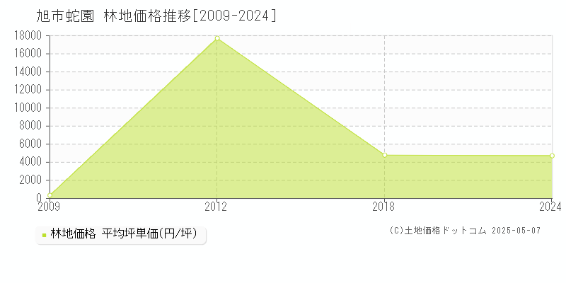 旭市蛇園の林地取引事例推移グラフ 