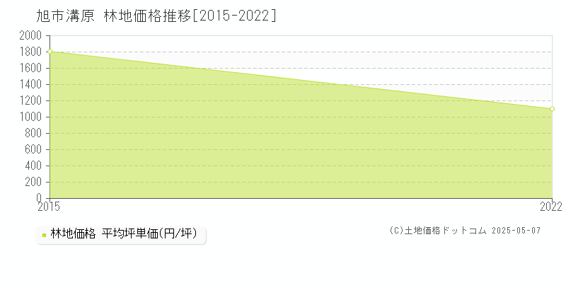 溝原(旭市)の林地価格推移グラフ(坪単価)[2015-2022年]