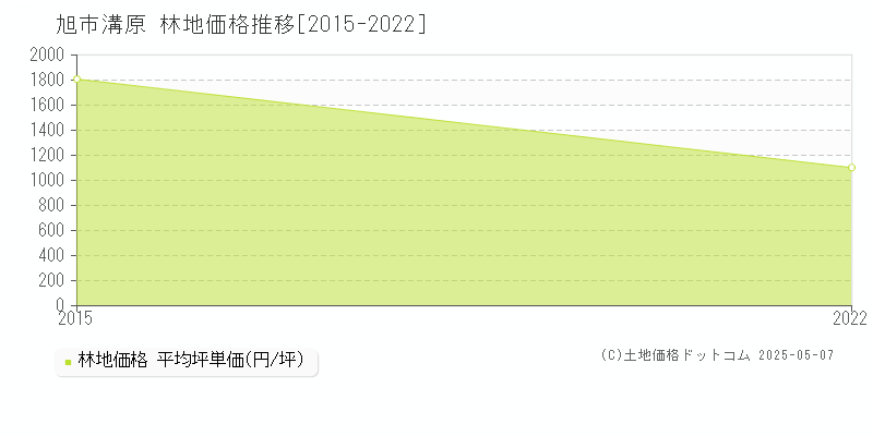 旭市溝原の林地価格推移グラフ 