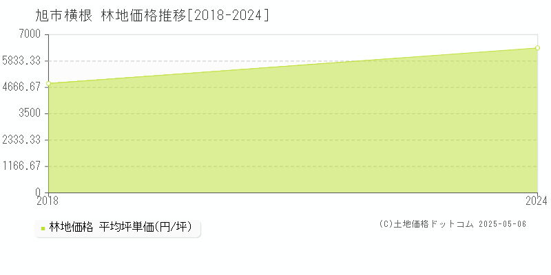 横根(旭市)の林地価格推移グラフ(坪単価)[2018-2024年]