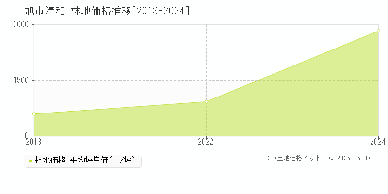 清和(旭市)の林地価格推移グラフ(坪単価)[2013-2024年]
