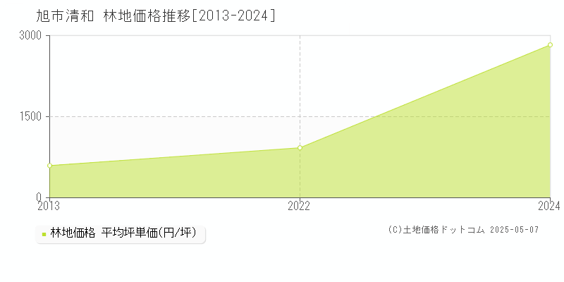 旭市清和の林地価格推移グラフ 