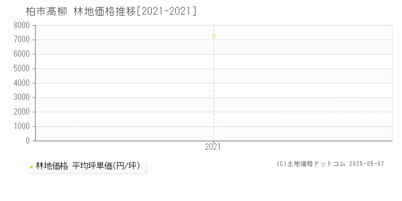 高柳(柏市)の林地価格推移グラフ(坪単価)[2021-2021年]
