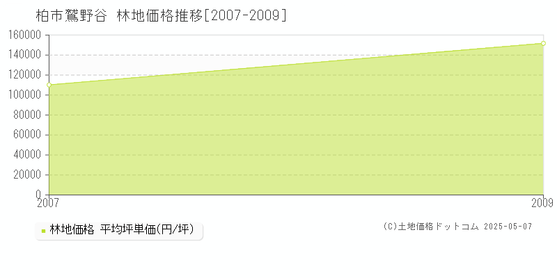 鷲野谷(柏市)の林地価格推移グラフ(坪単価)[2007-2009年]
