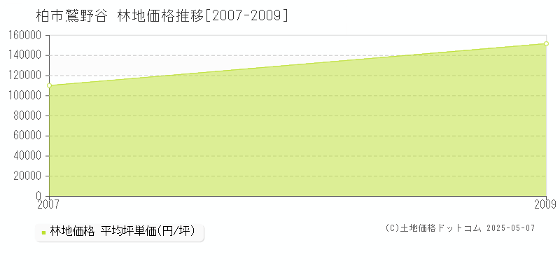 柏市鷲野谷の林地価格推移グラフ 