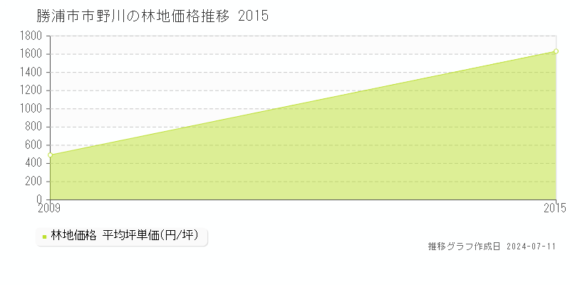 勝浦市市野川の林地価格推移グラフ 