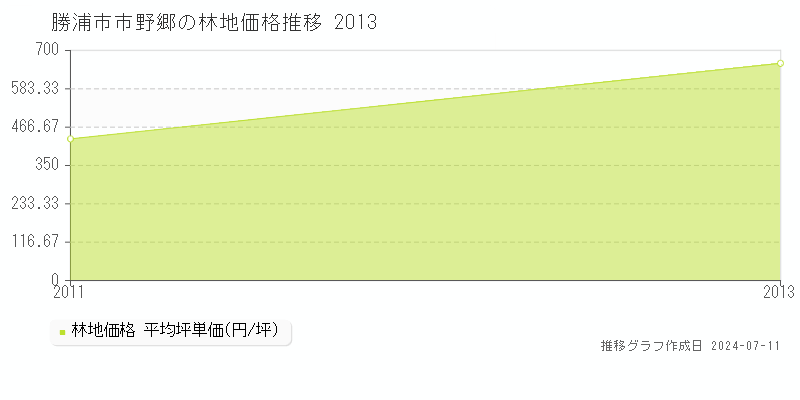 勝浦市市野郷の林地取引事例推移グラフ 