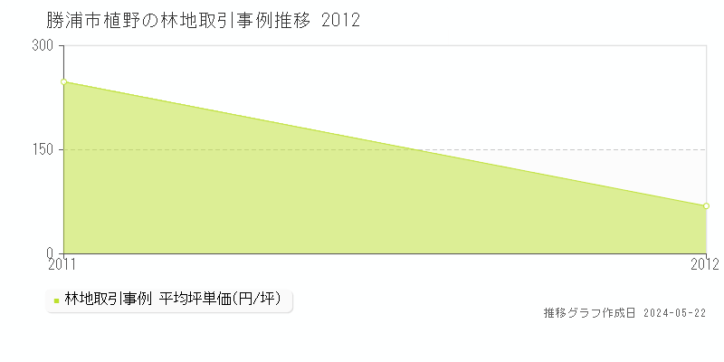 勝浦市植野の林地価格推移グラフ 