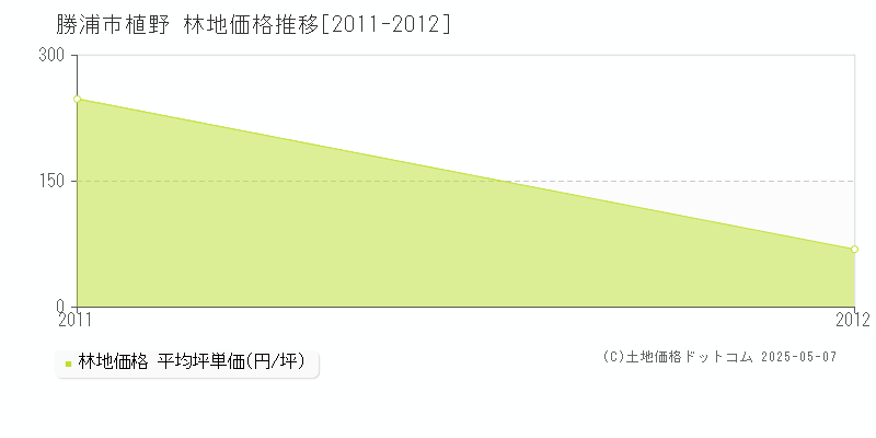 植野(勝浦市)の林地価格推移グラフ(坪単価)[2011-2012年]