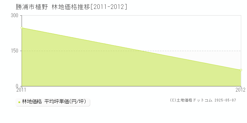 勝浦市植野の林地価格推移グラフ 