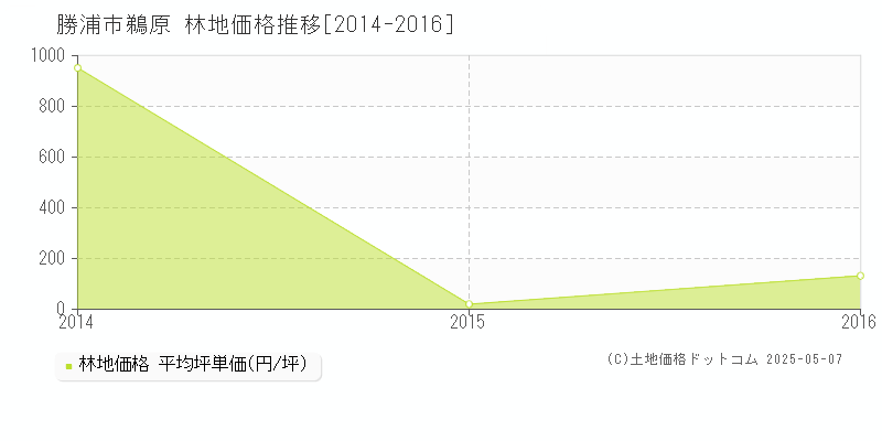 鵜原(勝浦市)の林地価格推移グラフ(坪単価)[2014-2016年]