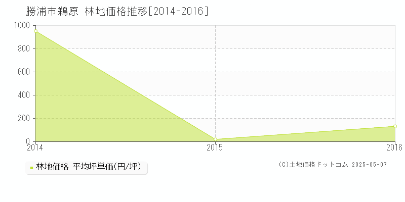 勝浦市鵜原の林地価格推移グラフ 