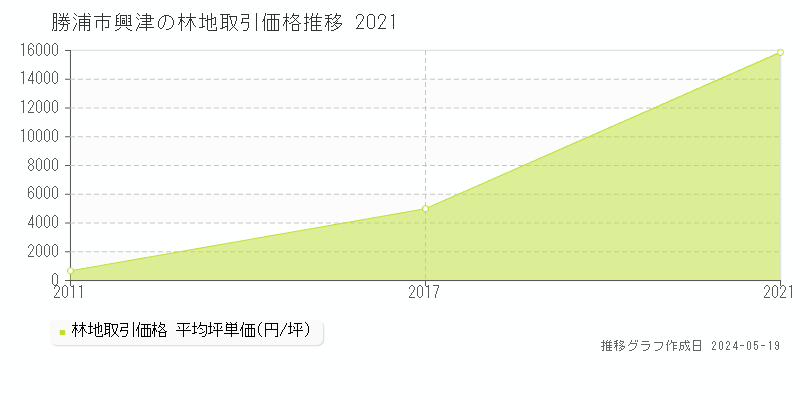勝浦市興津の林地価格推移グラフ 