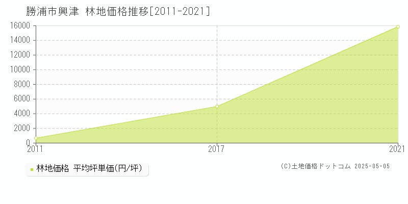 興津(勝浦市)の林地価格推移グラフ(坪単価)[2011-2021年]