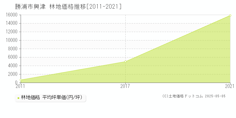 勝浦市興津の林地価格推移グラフ 