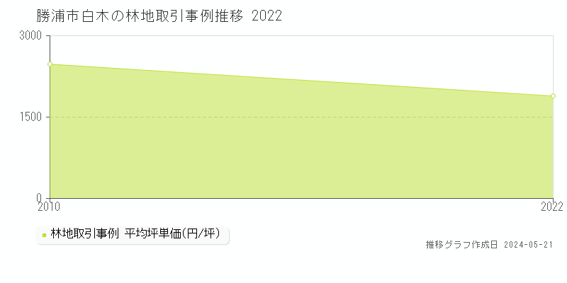 勝浦市白木の林地価格推移グラフ 