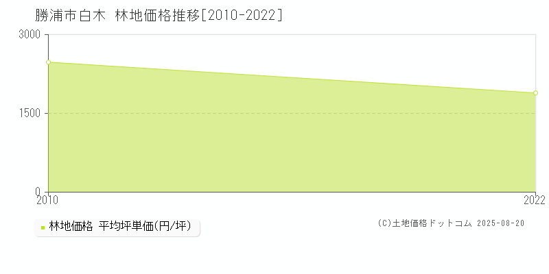 白木(勝浦市)の林地価格推移グラフ(坪単価)[2010-2022年]