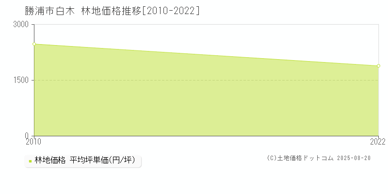 勝浦市白木の林地価格推移グラフ 