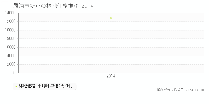 勝浦市新戸の林地価格推移グラフ 