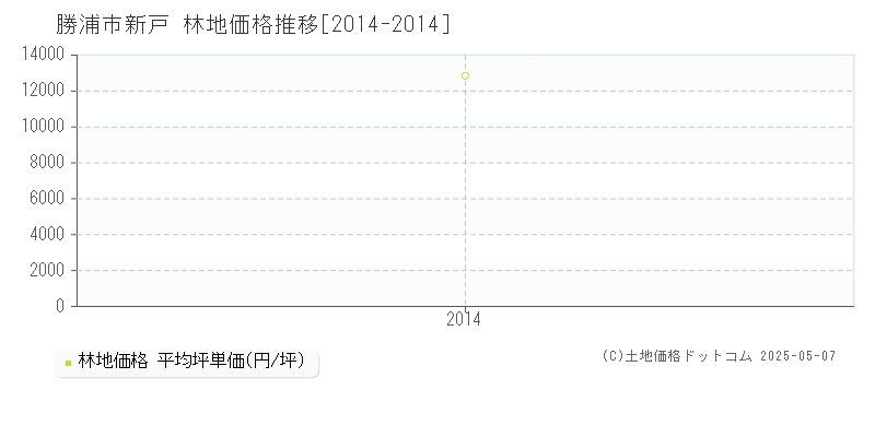 新戸(勝浦市)の林地価格推移グラフ(坪単価)[2014-2014年]