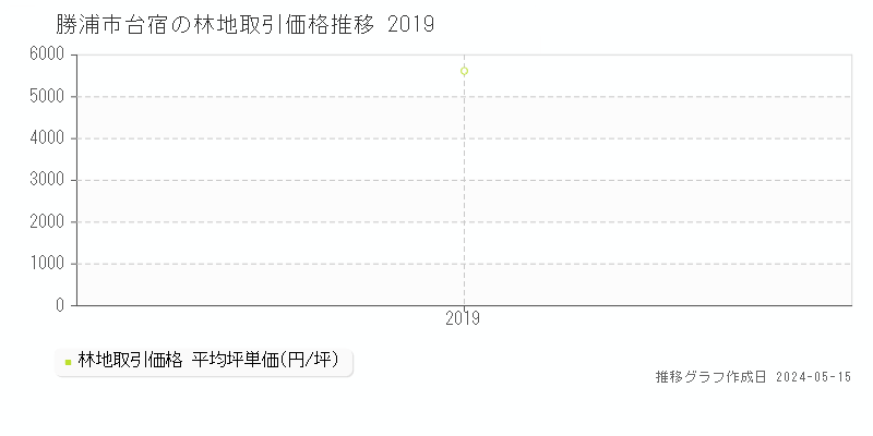 勝浦市台宿の林地価格推移グラフ 